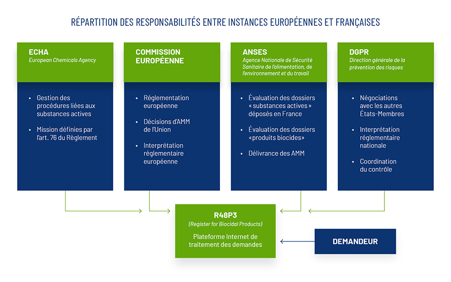 produits biocides : répartitions des responsabilités entre instances européennes et françaises