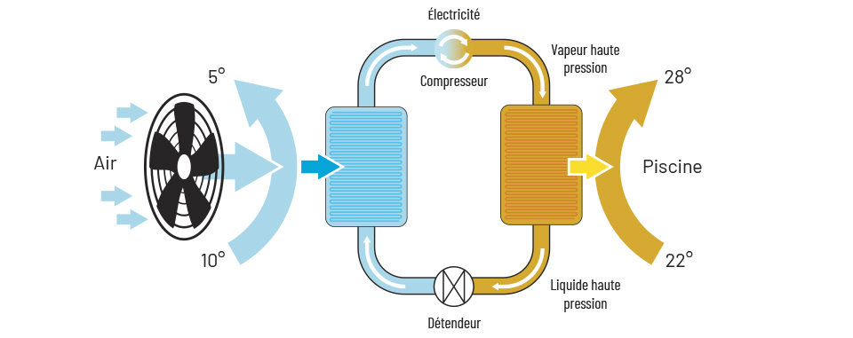 Schéma fonctionnement de la pompe à chaleur